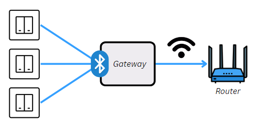 Architettura domotica con gateway